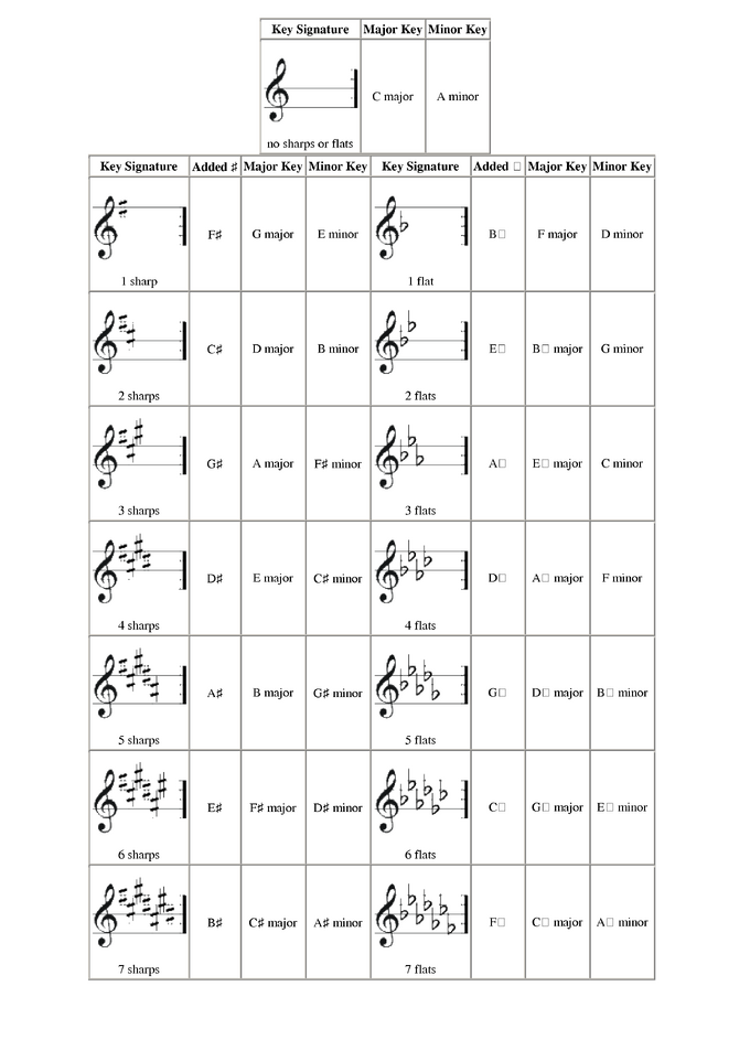 key signatures flats