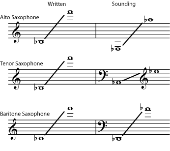 Notes On Alto Saxophone - F