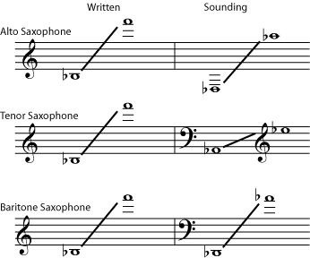 Saxophone, Orchestration and Arranging Wiki