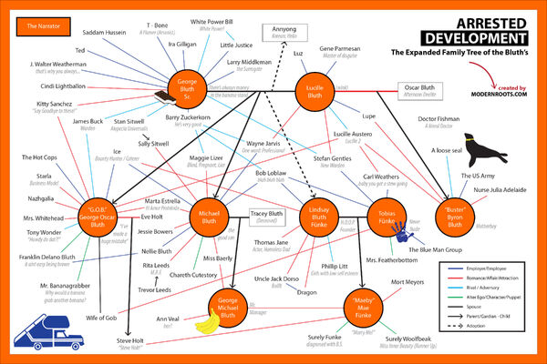 Bluth family tree infographic