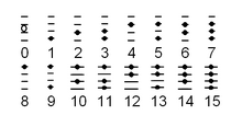 Chart of the numerals employed in Emotional Song Pact.