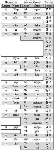 Letter-chart