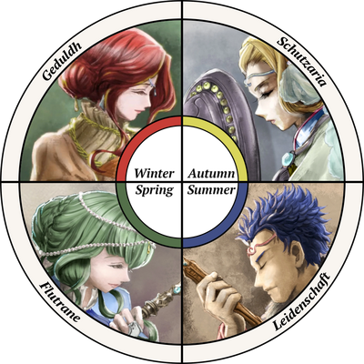 A circular chart of the 4 seasons an their relative gods and colors. Geduldh, Winter, Red. Schuzaria, Autumn, Yellow. Leidenschaft, Summer, Blue. Flutrane, Spring, Green.