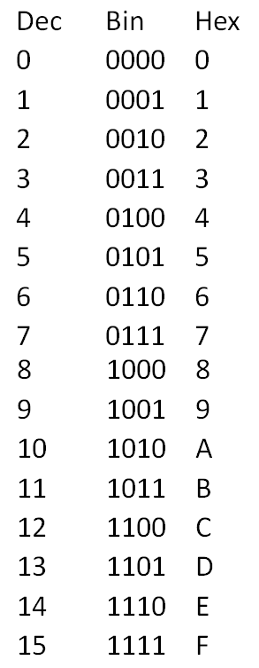 Binary Hex Decimal Ase Assembler Wiki Fandom 