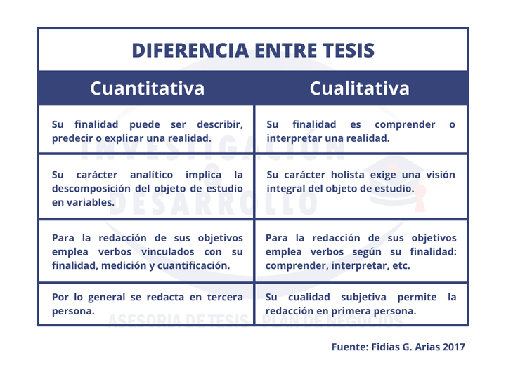 Diferencias Entre Tesis Cuantitativa Y Tesis Cualitativa Wiki Asoapreni Fandom 8657
