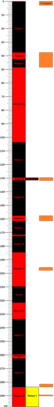 Hronoloģiskais rādītājs ar karaļu un karalieņu pēctečiem pēc Aegona Izcelšanās. Tārgārjenu karaļi ir iezīmēti melnā un sarkanā krāsā, Barateons - dzeltenā un nemieru periodi - oranžā.