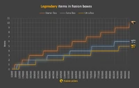 Legendary items in fusion boxes