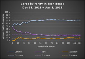 Before the 2019 Spring Update: Statistics in line with official drop rates.