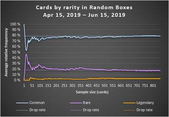 Cards by rarity in Random Boxes.png