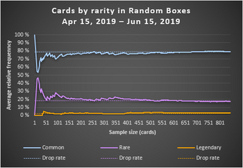 Cards by rarity in Random Boxes