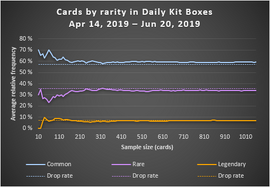 Cards by rarity in Daily Kit Boxes (4.2.0)