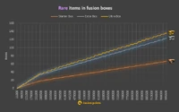 Rare items in fusion boxes