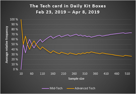 The Tech card in Daily Kit Boxes (pre 4.2