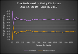 The Tech card in Daily Kit Boxes