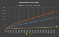 Common items in fusion boxes