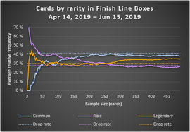 Cards by rarity in Finish Line Boxes (4.2.0).png