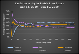 Cards by rarity in Finish Line Boxes (4.2.0)