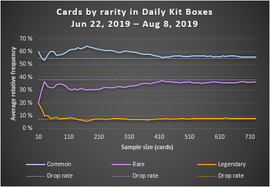 Cards by rarity in Daily Kit Boxes