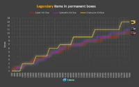 Legendary items in permanent boxes