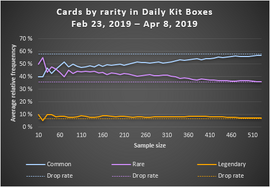 Cards by rarity in Daily Kit Boxes (pre 4.2