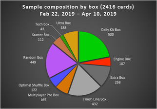 Sample composition by box (Fast Lane Update)