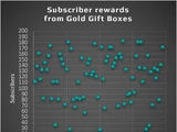 Gold Gift Box