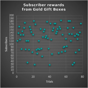 Subscriber rewards from Gold Gift Boxes as