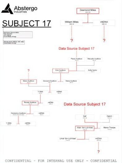 A chart of Assassin's Creed Lineages I made (spoilers for every