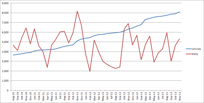 ACWiki stats