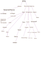 Mindmap zur Herstellung