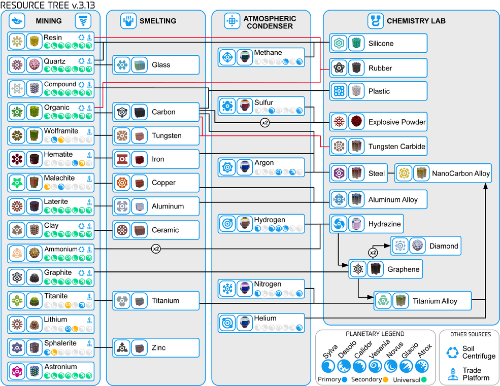 Resources - Official Astroneer Wiki