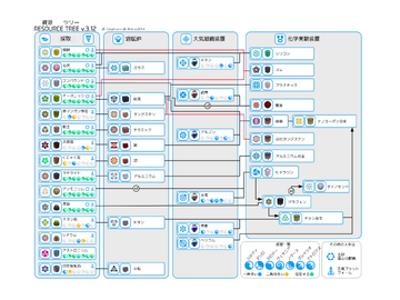 Resource Tree