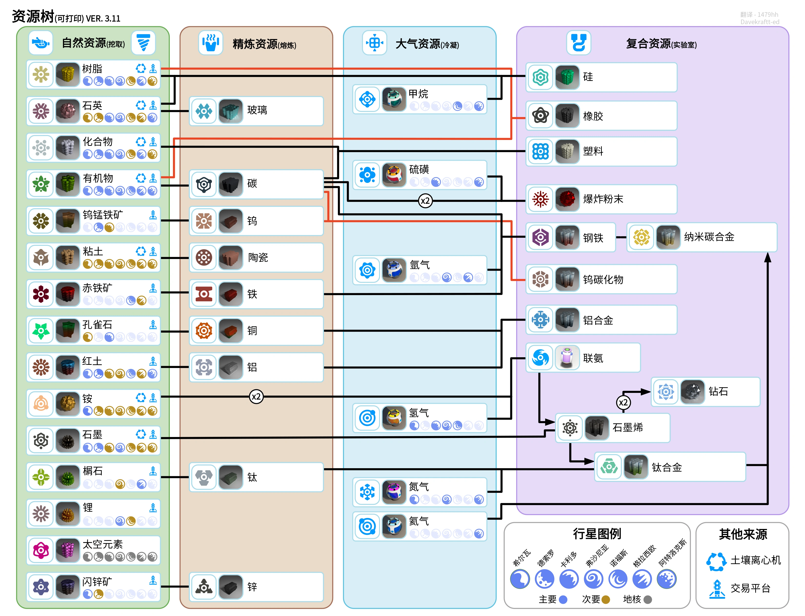 深埋地下,或只出现在特定行星上;还有些需要合成多种稀有资源才能获得