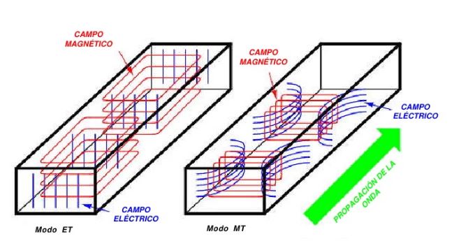 Type mode. Te и TM моды волновода. Мода волны в волноводе. TM волна в волноводе. TM И te волны.