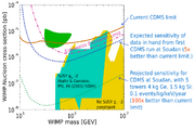 CDMS parameter space 2004