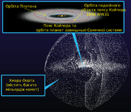 Kuiper belt - Oort cloud-uk