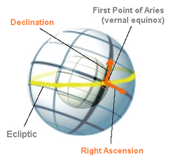 Equatorial coordinates