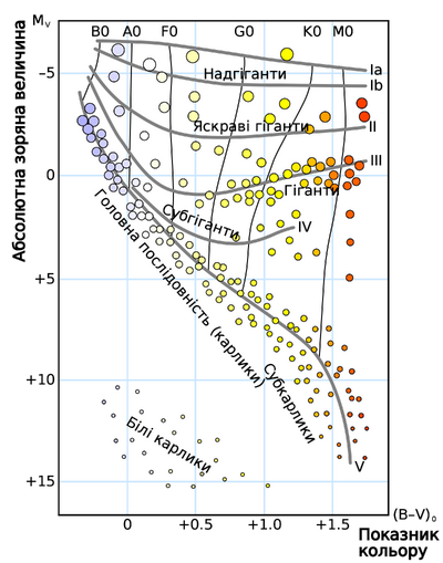 H-R diagram-uk