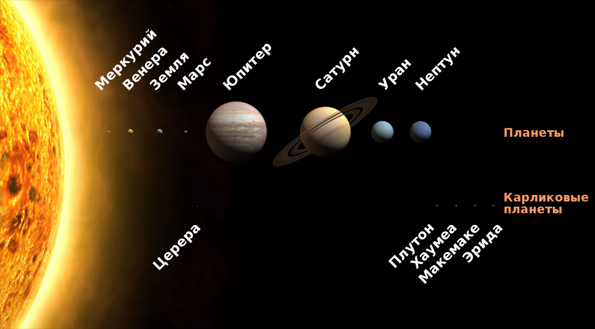 Солнечная система | Astroworld вики | Fandom