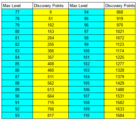 Ark: Raise Player Max Level Cap (PC/Steam)