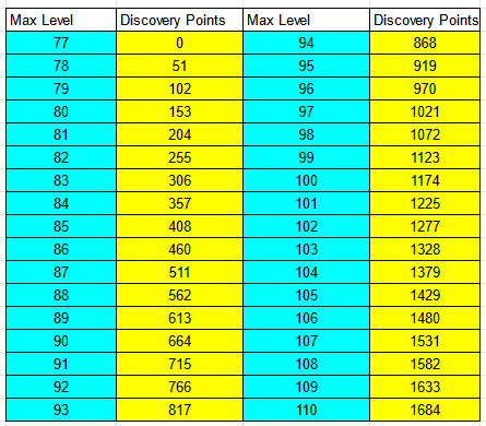 Level - Official ATLAS Wiki