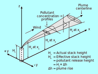 Gaussian Plume