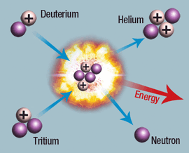 Nuclear fusion