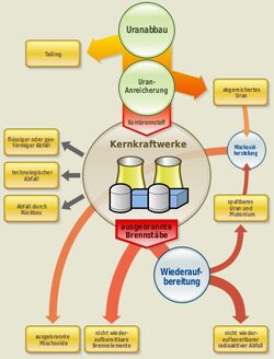 Schema radioaktiver Abfaelle.jpg