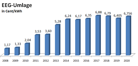 EEG-Umlage