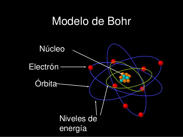 Teorías atómicas de Bohr | Átomos Wiki | Fandom