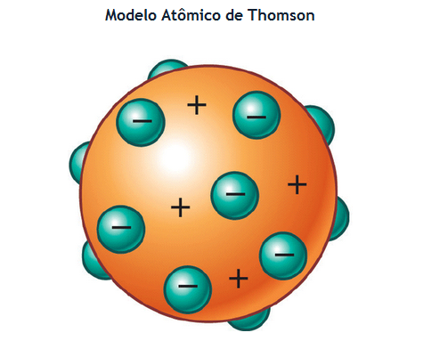 Teoría atómica de Thomson | Átomos Wiki | Fandom