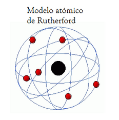 Teoría atómica de Rutherford | Átomos Wiki | Fandom