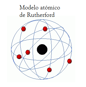 Teoría atómica de Rutherford | Átomos Wiki | Fandom