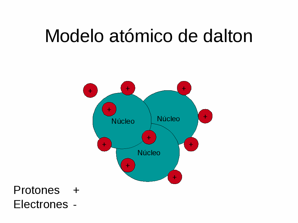 Teoría atómica de Dalton | Átomos Wiki | Fandom